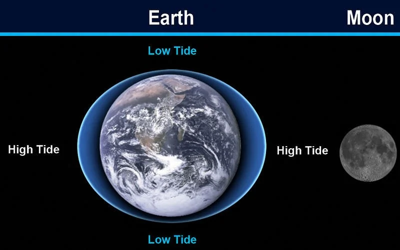 illustration of how moon affects tides on indian ocean watamu